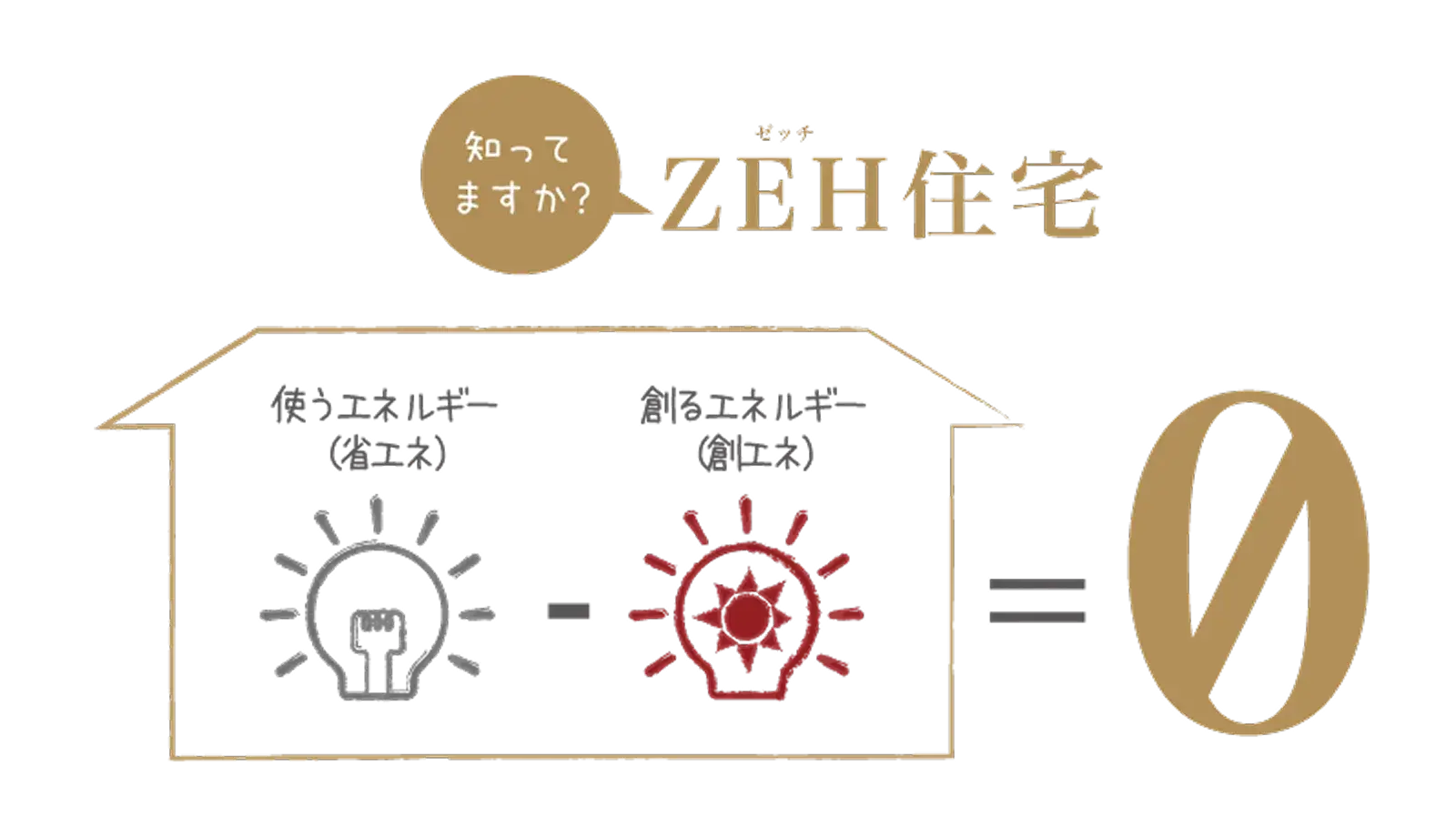 省エネ＆創エネ住宅「ZEH」